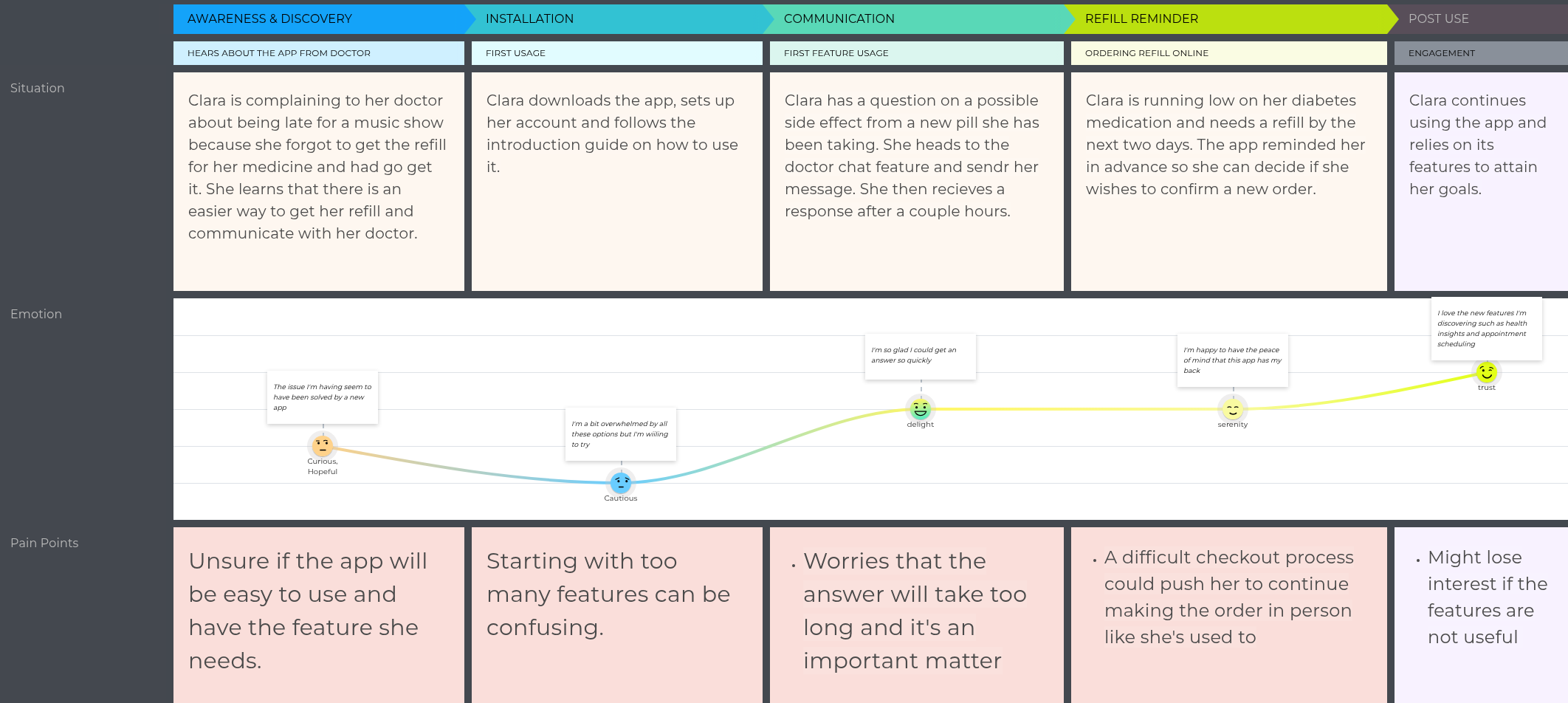 User Journey Map